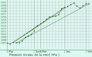 Graphe de la pression atmosphrique prvue pour Rches