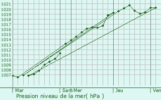 Graphe de la pression atmosphrique prvue pour Wavrechain-sous-Denain