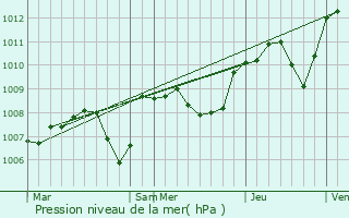 Graphe de la pression atmosphrique prvue pour Garnat-sur-Engivre