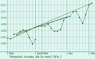 Graphe de la pression atmosphrique prvue pour Paray-le-Frsil