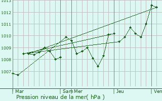 Graphe de la pression atmosphrique prvue pour Lamontjoie