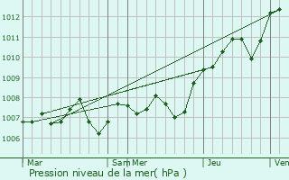 Graphe de la pression atmosphrique prvue pour Chtillon-sur-Sane