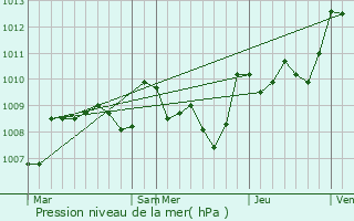Graphe de la pression atmosphrique prvue pour Berrac