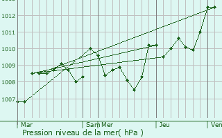 Graphe de la pression atmosphrique prvue pour Castet-Arrouy