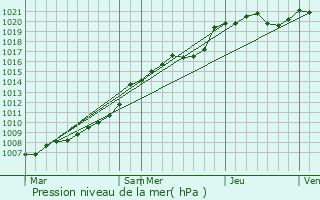 Graphe de la pression atmosphrique prvue pour Bacouel-sur-Selle