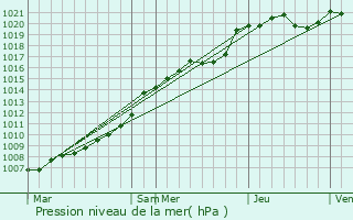 Graphe de la pression atmosphrique prvue pour Prouzel