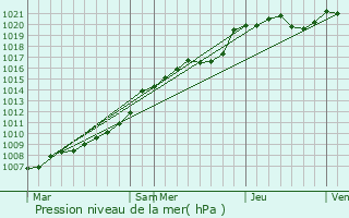 Graphe de la pression atmosphrique prvue pour Courcelles-sous-Thoix