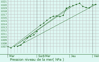 Graphe de la pression atmosphrique prvue pour Le Favril