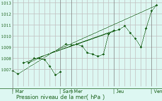 Graphe de la pression atmosphrique prvue pour Chouvigny