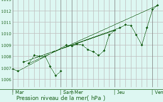 Graphe de la pression atmosphrique prvue pour Chareil-Cintrat