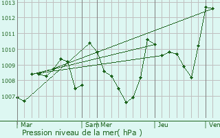 Graphe de la pression atmosphrique prvue pour Roquetaillade