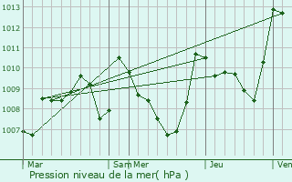 Graphe de la pression atmosphrique prvue pour Montjardin