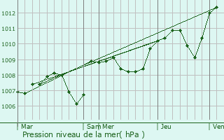 Graphe de la pression atmosphrique prvue pour Mercy