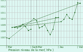 Graphe de la pression atmosphrique prvue pour Marsolan