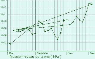Graphe de la pression atmosphrique prvue pour Braut