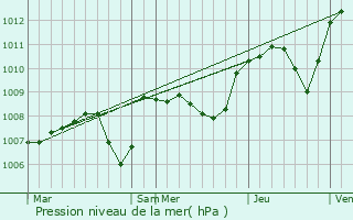 Graphe de la pression atmosphrique prvue pour Neuilly-en-Donjon