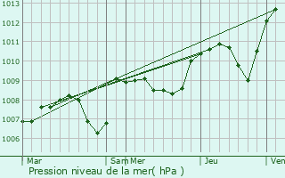 Graphe de la pression atmosphrique prvue pour Creuzier-le-Neuf