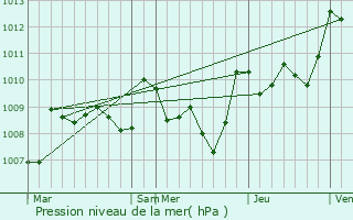 Graphe de la pression atmosphrique prvue pour Bretagne-d