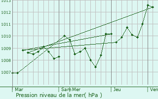 Graphe de la pression atmosphrique prvue pour Maignaut-Tauzia