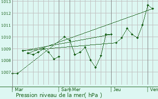 Graphe de la pression atmosphrique prvue pour Mouchan