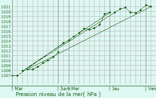 Graphe de la pression atmosphrique prvue pour Fresnoy-au-Val
