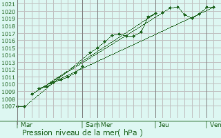 Graphe de la pression atmosphrique prvue pour Vaural