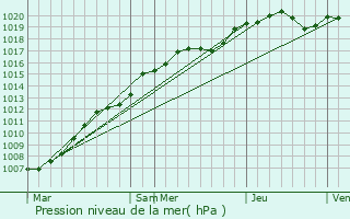 Graphe de la pression atmosphrique prvue pour Nangis