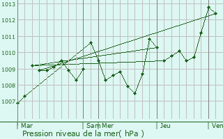 Graphe de la pression atmosphrique prvue pour Saint-Blancard