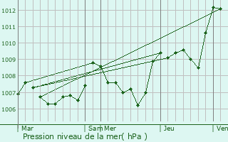 Graphe de la pression atmosphrique prvue pour Aups