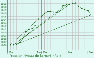 Graphe de la pression atmosphrique prvue pour Ernzen