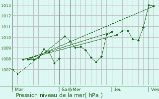 Graphe de la pression atmosphrique prvue pour Objat