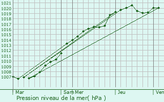 Graphe de la pression atmosphrique prvue pour La Flamengrie