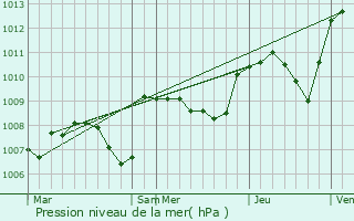 Graphe de la pression atmosphrique prvue pour Saint-Priest-d