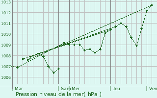 Graphe de la pression atmosphrique prvue pour Brugheas