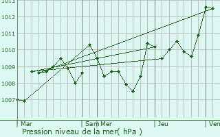Graphe de la pression atmosphrique prvue pour Catonvielle