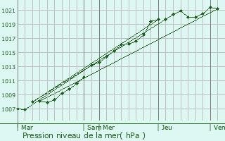 Graphe de la pression atmosphrique prvue pour Liercourt