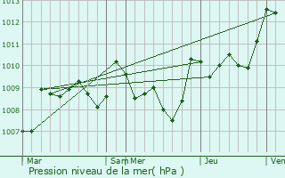 Graphe de la pression atmosphrique prvue pour Roquelaure