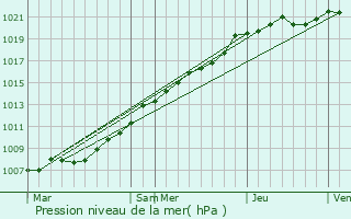 Graphe de la pression atmosphrique prvue pour Noyelles-sur-Mer