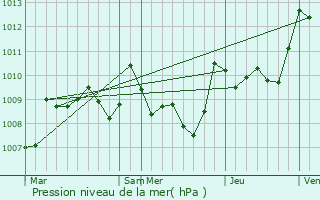 Graphe de la pression atmosphrique prvue pour Saramon