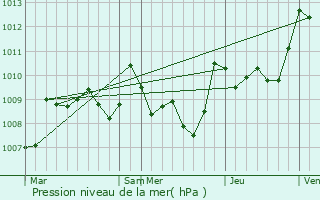 Graphe de la pression atmosphrique prvue pour Lartigue