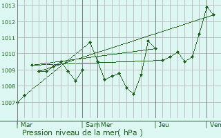 Graphe de la pression atmosphrique prvue pour Mont-d