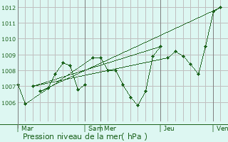Graphe de la pression atmosphrique prvue pour Cambon