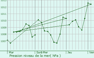Graphe de la pression atmosphrique prvue pour Villespy