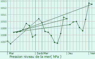 Graphe de la pression atmosphrique prvue pour La Cassaigne
