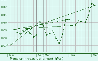 Graphe de la pression atmosphrique prvue pour Btous