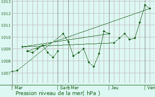 Graphe de la pression atmosphrique prvue pour Saint-Jean-le-Comtal