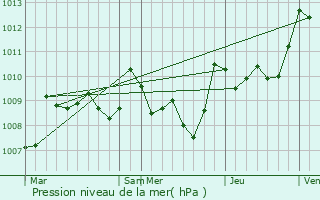 Graphe de la pression atmosphrique prvue pour Saint-Arailles