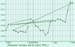 Graphe de la pression atmosphrique prvue pour Brenon