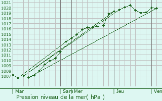 Graphe de la pression atmosphrique prvue pour Marpent
