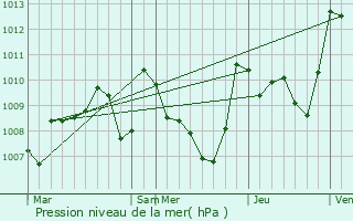 Graphe de la pression atmosphrique prvue pour Laurac